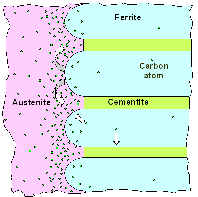 Eutectic structure formation