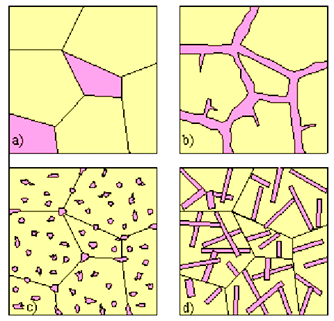 Modes of possible cementite preciptiatin