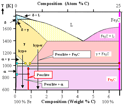 Phase diagram with pearlite as additional phase