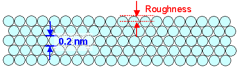 Limits of polishing