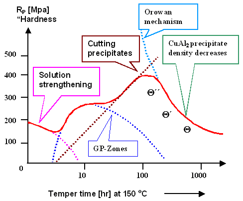 Age hardening of Al-Cu alloy