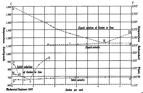 Austen's first Fe - C phase diagram