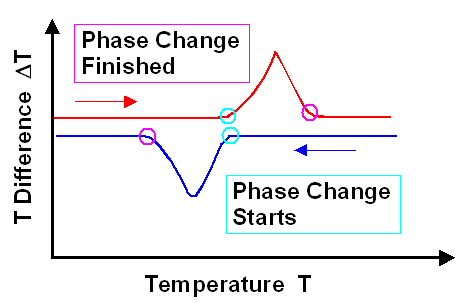 Calorimetry