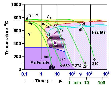 Continous cooling diagram for eutectoid steel