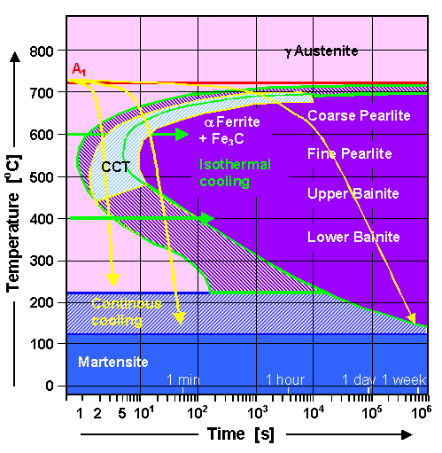 Continous-cooling-time diagram vs. isothermal 
TTT diagram