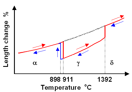 Dilatometry iron