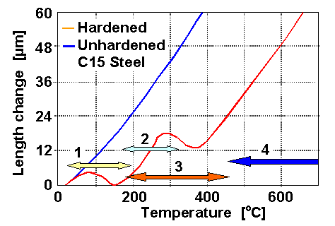 Dilatometry with martensite