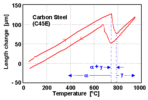 Dilatometry data steel