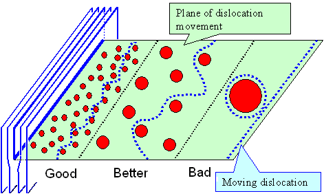 Obstacles and Dislocation movement