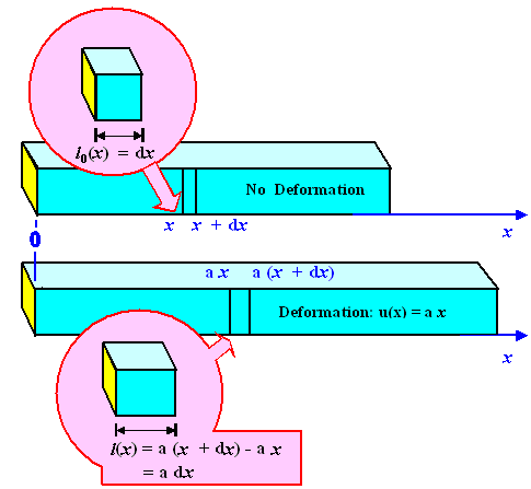 Displacement and strain