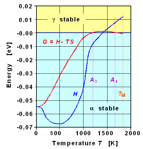 Free enthalpy over temperature in iron