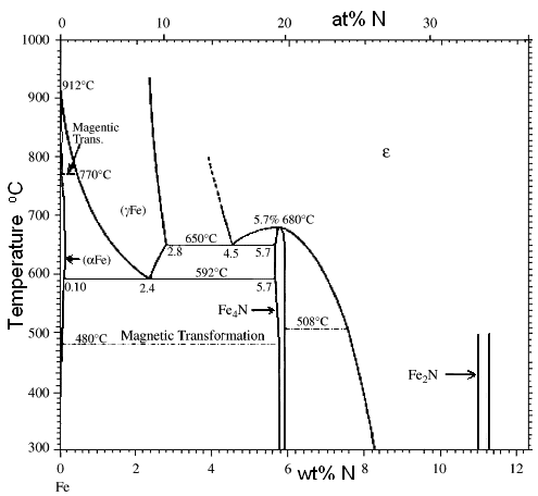 Iron (Fe) - nitrogen (N) phase diagram