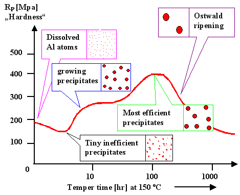 Hardening Al alloys