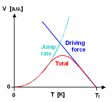 Interphase velocity