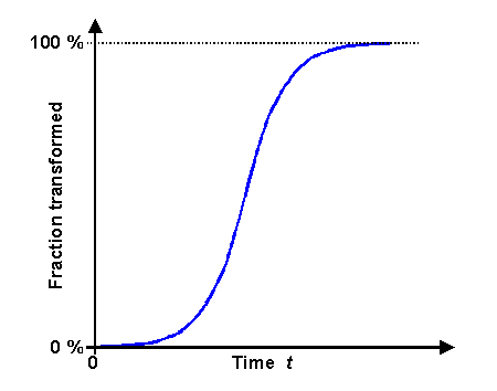 Graph of Johnson-Mehl-Avrami-Kolmogorov equation