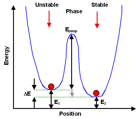 Net changes by randomly jumpimng atoms