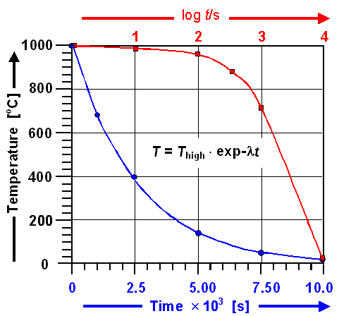 Linear and logarithmic temperature curves