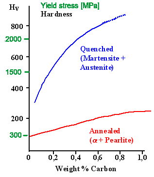 Martensite and hardness