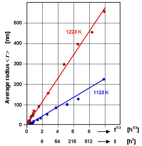 Ostwald ripening; data