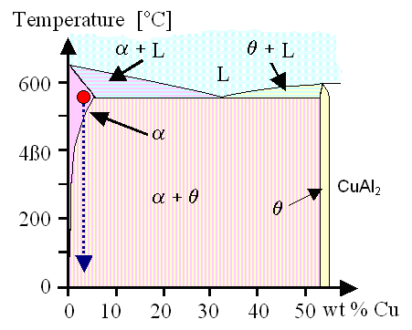 Al Ciu phase diagram; al rich side