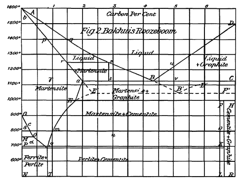 Phase diagram iron carbon from Roozeboom