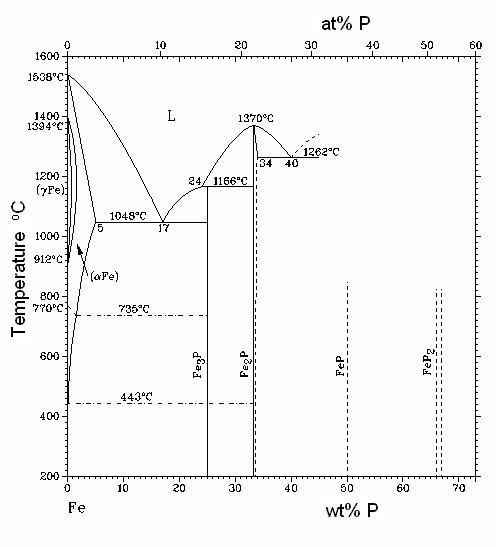 Iron (Fe) - Phosphorous (P) phase diagram