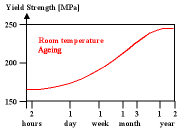 Steel aging