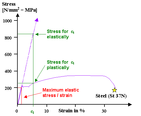 Stress relaxation by plastic deformation