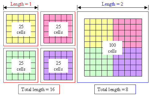 Surface area vs. volume ration