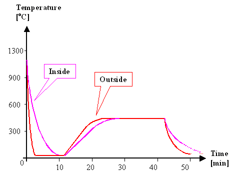 Temperature - time profile