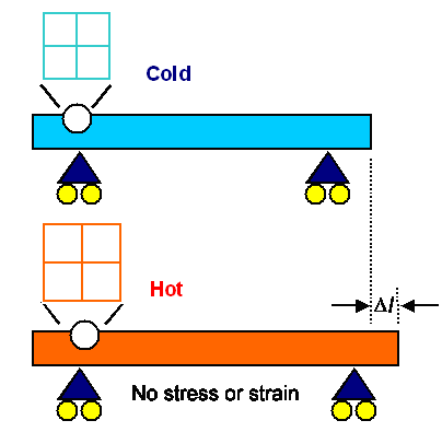 Thermal stress