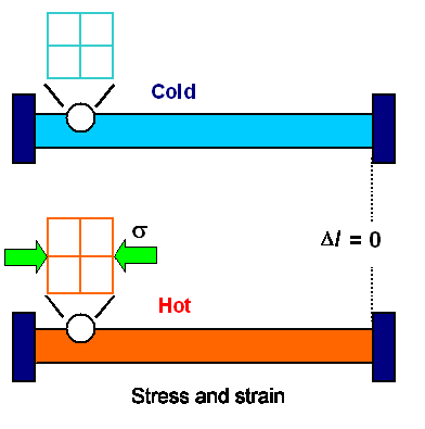 Thermal stress