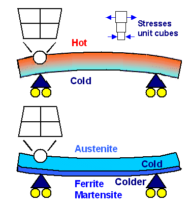 Thermal stress and phase formation