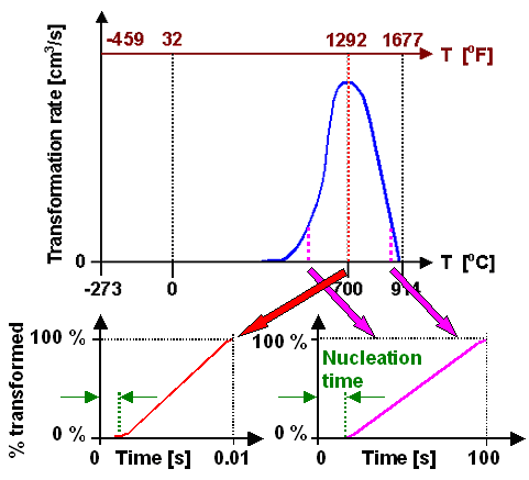 Transformation percentage