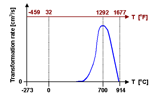 Transformation rate in iron