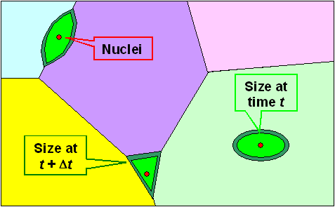 Transoformation speed at phase transformation