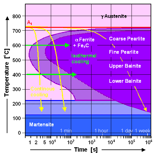 TTT diagram for simple steel