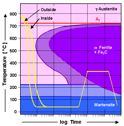 TTT diagram and tempered steel