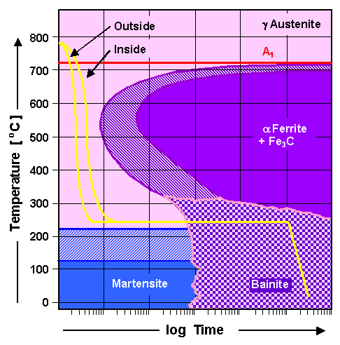 TTT diagram and austempered steel