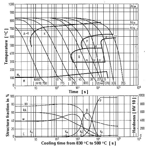 Quantitative TTT diagram