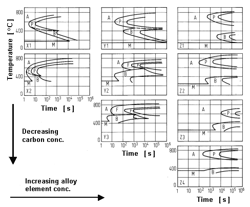 Quantitative CCT diagrams