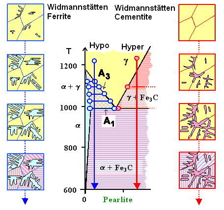 Widmannstaetten ferrite and cementite 
formation