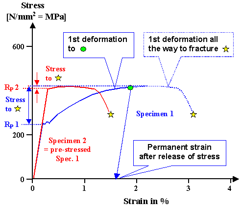 Work hardening of steel