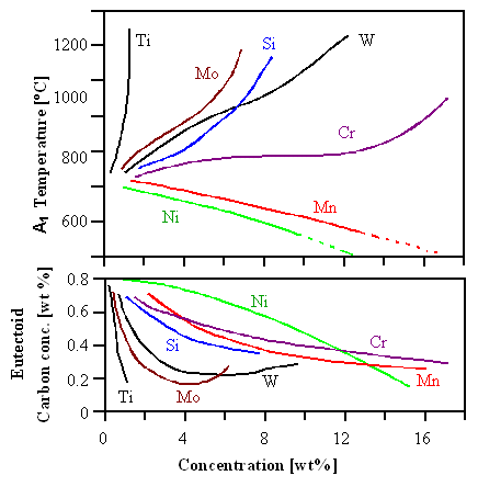 Alloy elements in steel and eutectoid properties