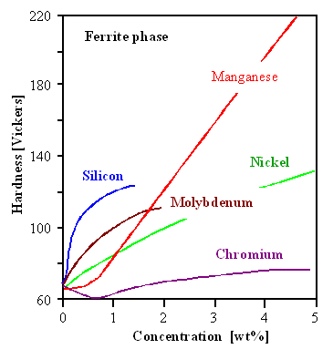 Hardness of steel for various substitutional alloy elements