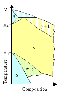 Typical phase diagrams for iron alloying