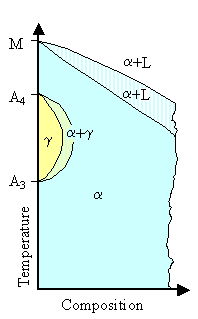 Typical phase diagrams for iron alloying