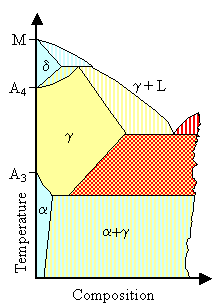 Typical phase diagrams for iron alloying