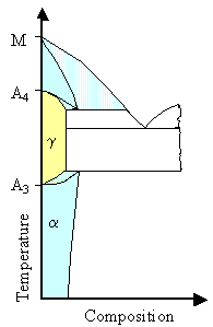 Typical phase diagrams for iron alloying