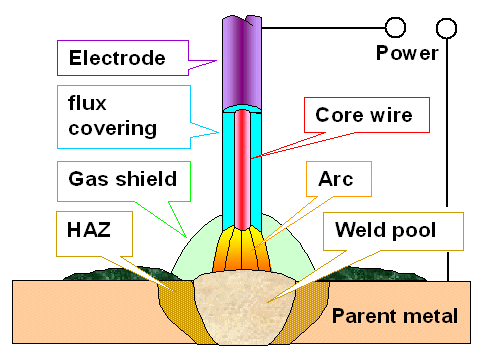 Arc welding